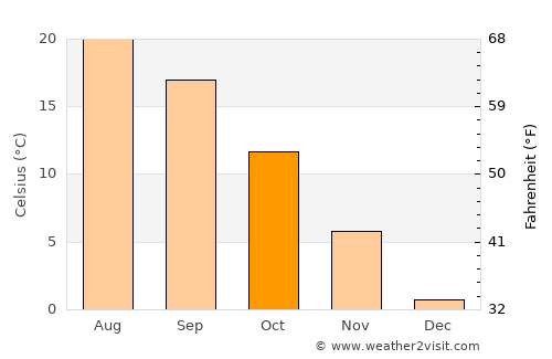 Şebinkarahisar average temperature in October