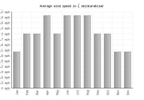 Şebinkarahisar average winspeed by month (mph)