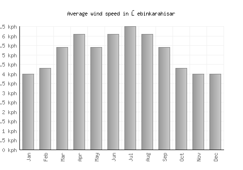 Şebinkarahisar average winspeed by month (km/h)