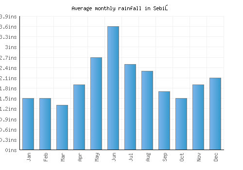 Sebiş monthly rainfall chart (inches)