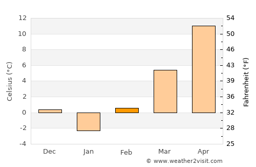 Sebiş average temperature in February