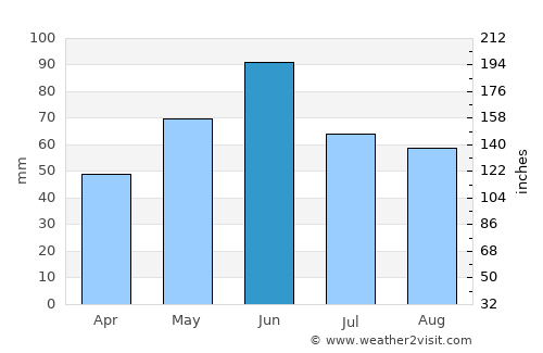 Sebiş average rain in June