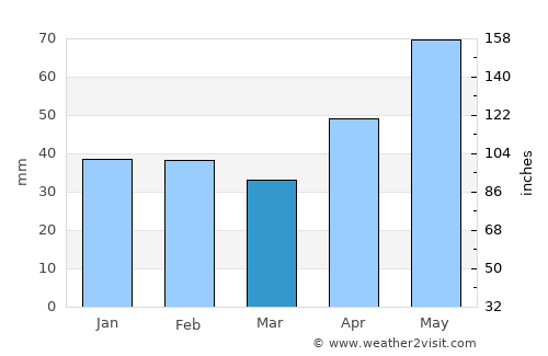 Sebiş average rain in March
