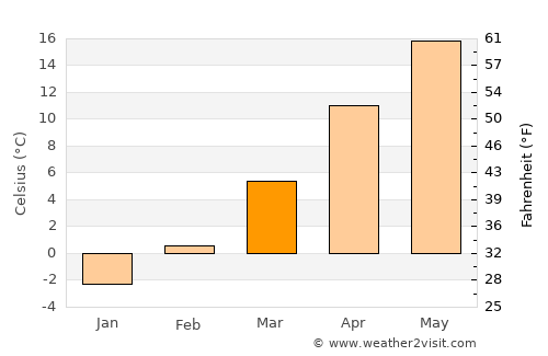 Sebiş average temperature in March