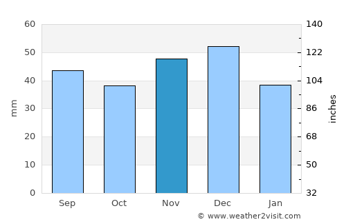 Sebiş average rain in November