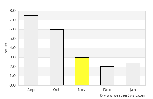 Sebiş average rain in November