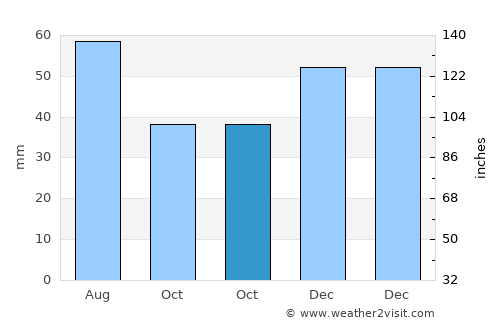 Sebiş average rain in October