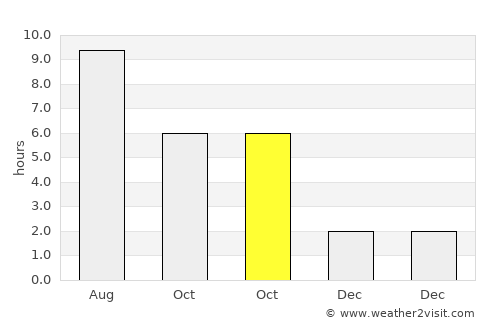 Sebiş average rain in October