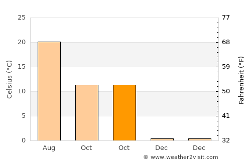Sebiş average temperature in October