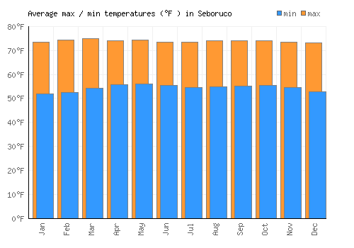Seboruco average minimum / maximum temperatures (Fahrenheit)