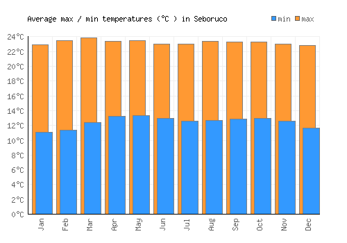 Seboruco average minimum / maximum temperatures (Celsius)