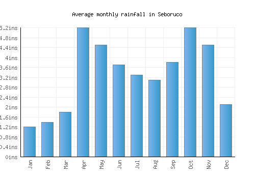 Seboruco monthly rainfall chart (inches)