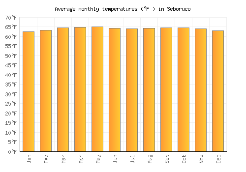 Seboruco average temperature chart (Fahrenheit)