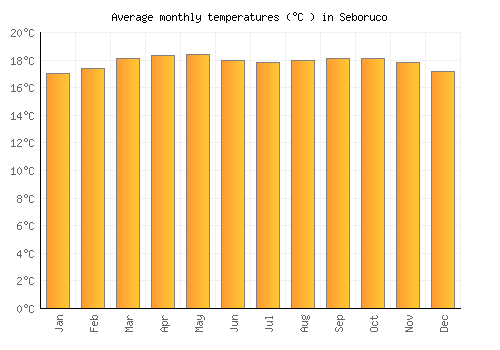 Seboruco average temperature chart (Celsius)