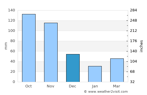 Seboruco average rain in December