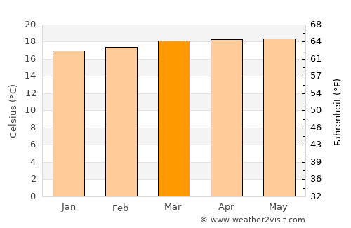 Seboruco average temperature in March