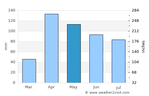 Seboruco average rain in May