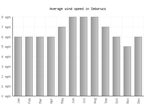 Seboruco average winspeed by month (mph)