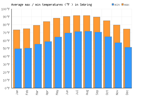 Sebring average minimum / maximum temperatures (Fahrenheit)