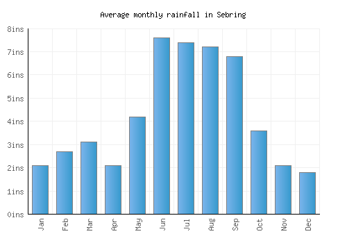 Sebring monthly rainfall chart (inches)