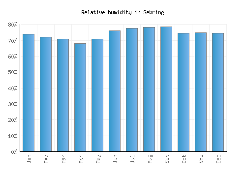 Sebring relative humidity averages