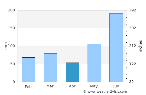 Sebring average rain in April