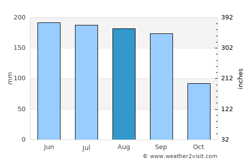 Sebring average rain in August