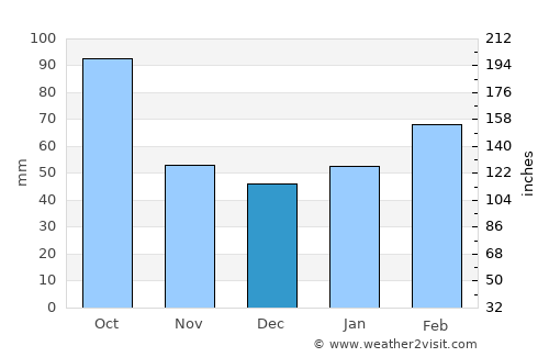 Sebring average rain in December