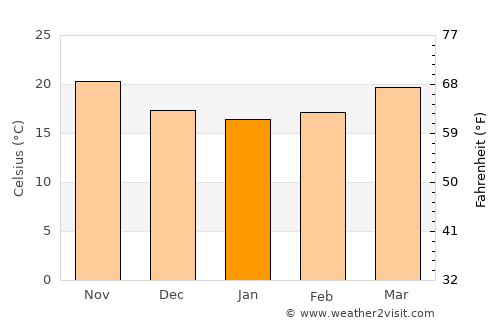 Sebring average temperature in January