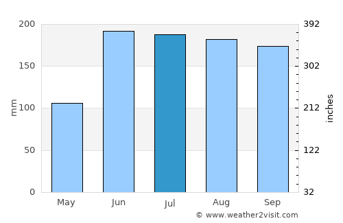 Sebring average rain in July