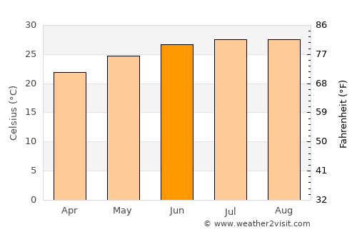 Sebring average temperature in June