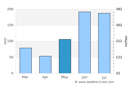 Sebring average rain in May