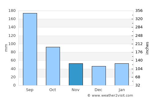 Sebring average rain in November
