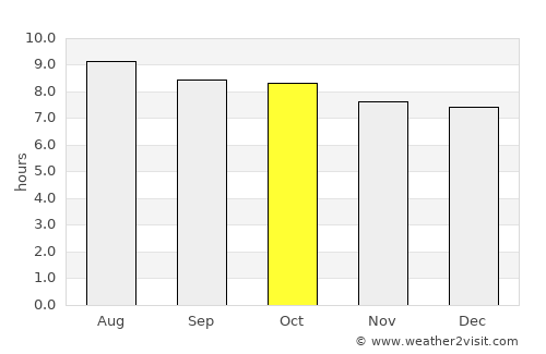 Sebring average rain in October