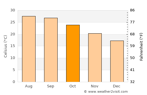 Sebring average temperature in October
