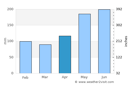 Sebu average rain in April