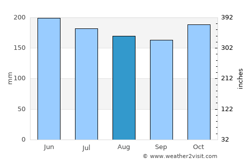 Sebu average rain in August