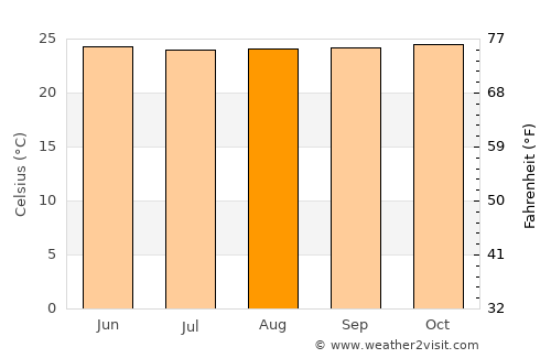 Sebu average temperature in August