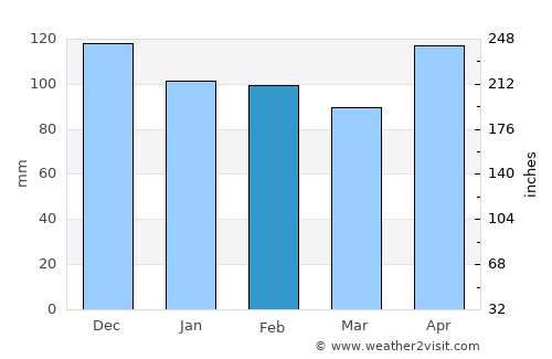 Sebu average rain in February