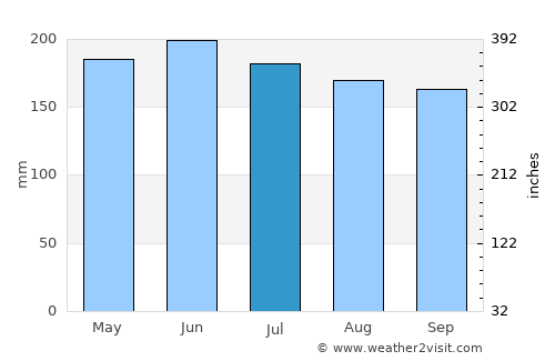 Sebu average rain in July