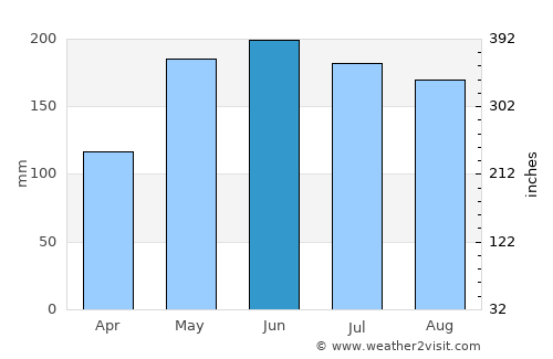 Sebu average rain in June