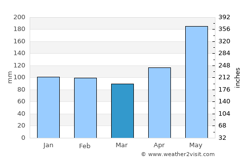Sebu average rain in March