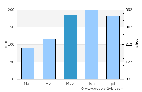 Sebu average rain in May