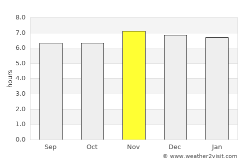Sebu average rain in November