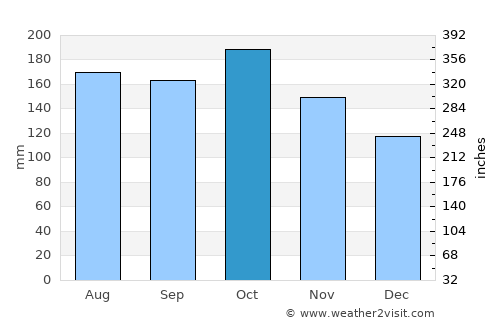 Sebu average rain in October