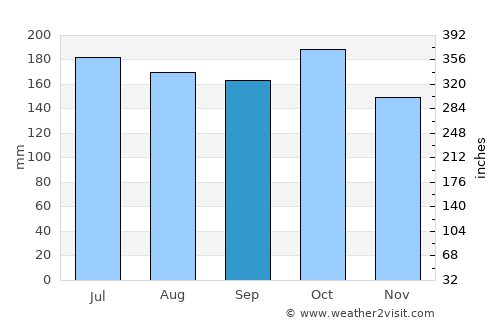 Sebu average rain in September