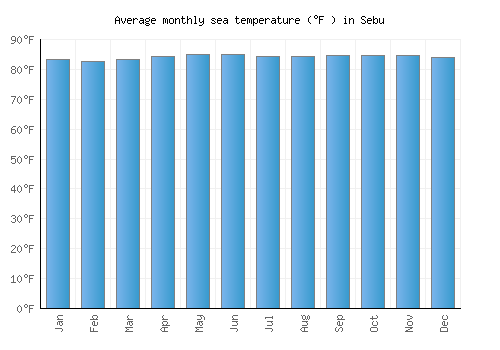 Sebu average sea temperature chart (Fahrenheit)