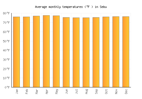 Sebu average temperature chart (Fahrenheit)