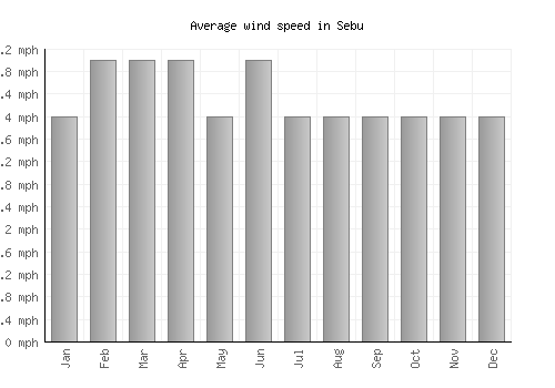 Sebu average winspeed by month (mph)