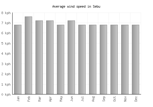 Sebu average winspeed by month (km/h)